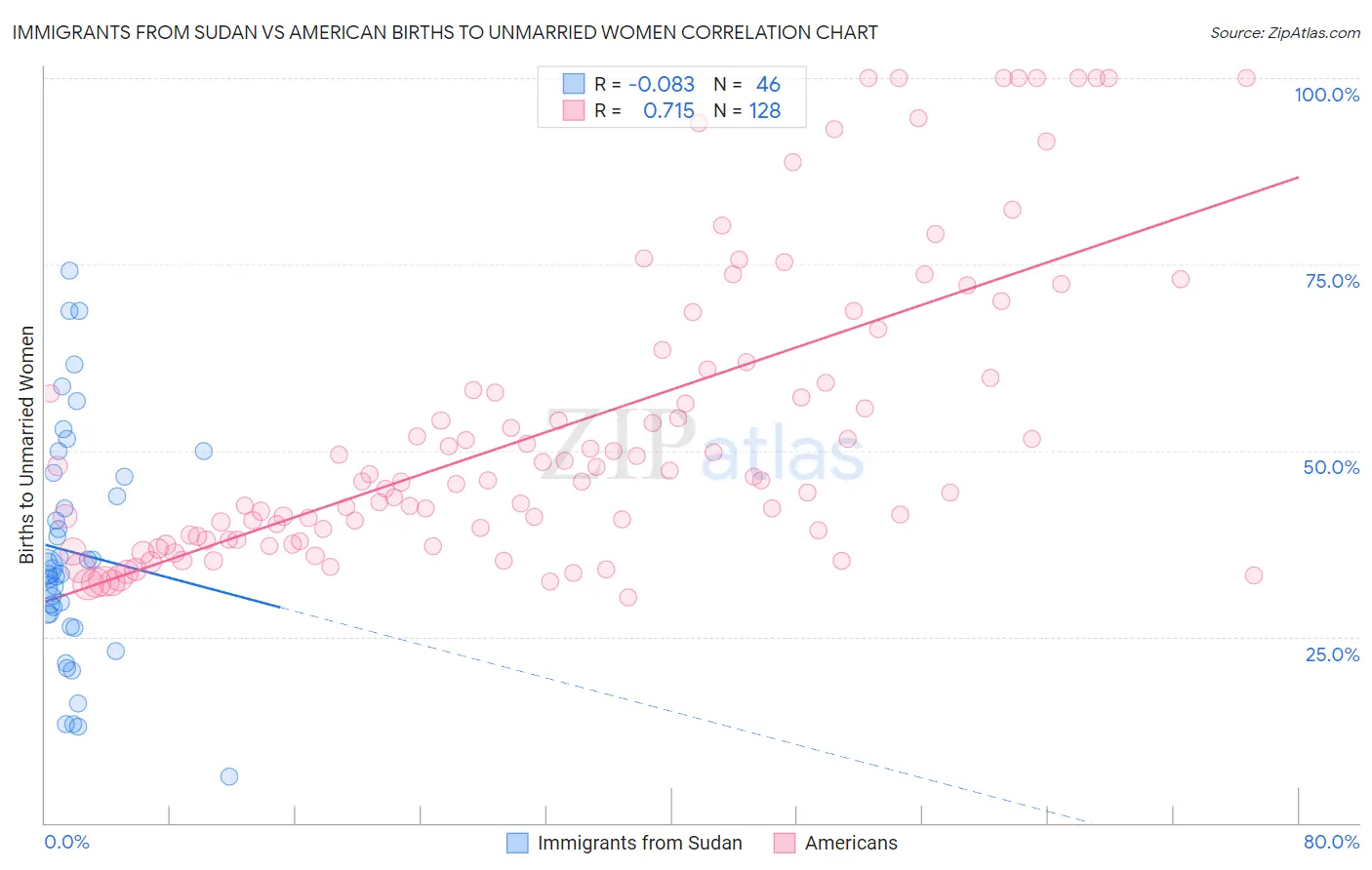 Immigrants from Sudan vs American Births to Unmarried Women