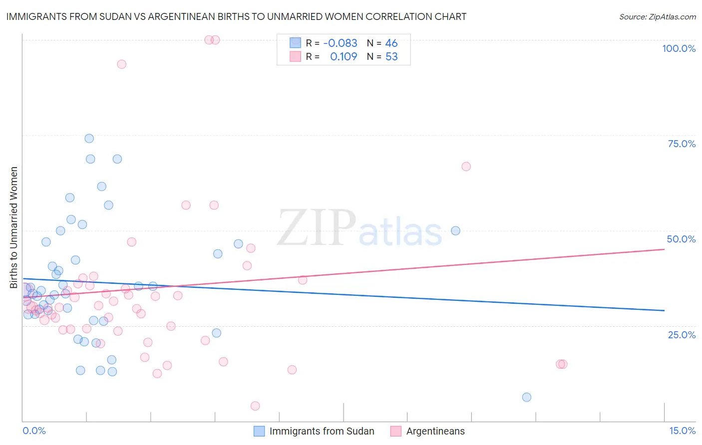 Immigrants from Sudan vs Argentinean Births to Unmarried Women