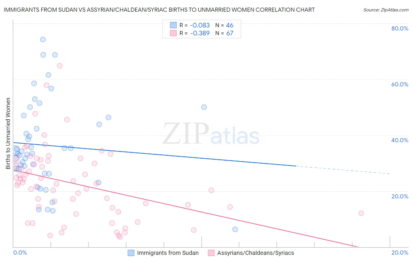 Immigrants from Sudan vs Assyrian/Chaldean/Syriac Births to Unmarried Women