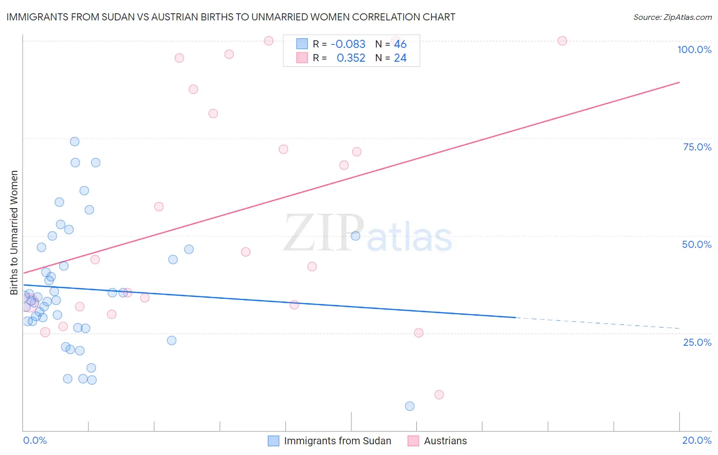 Immigrants from Sudan vs Austrian Births to Unmarried Women