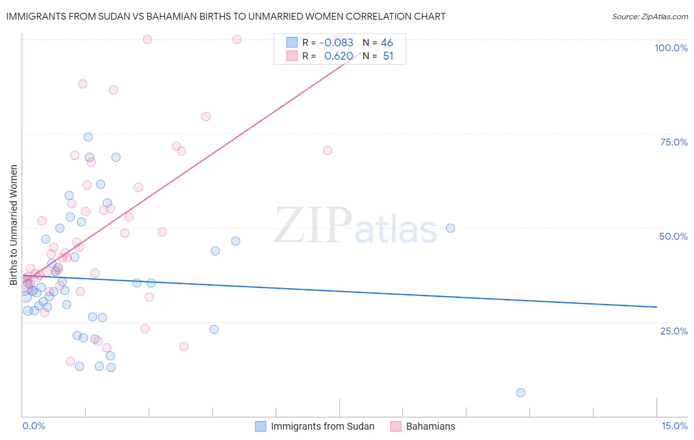 Immigrants from Sudan vs Bahamian Births to Unmarried Women