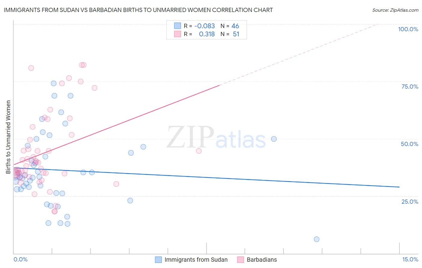 Immigrants from Sudan vs Barbadian Births to Unmarried Women