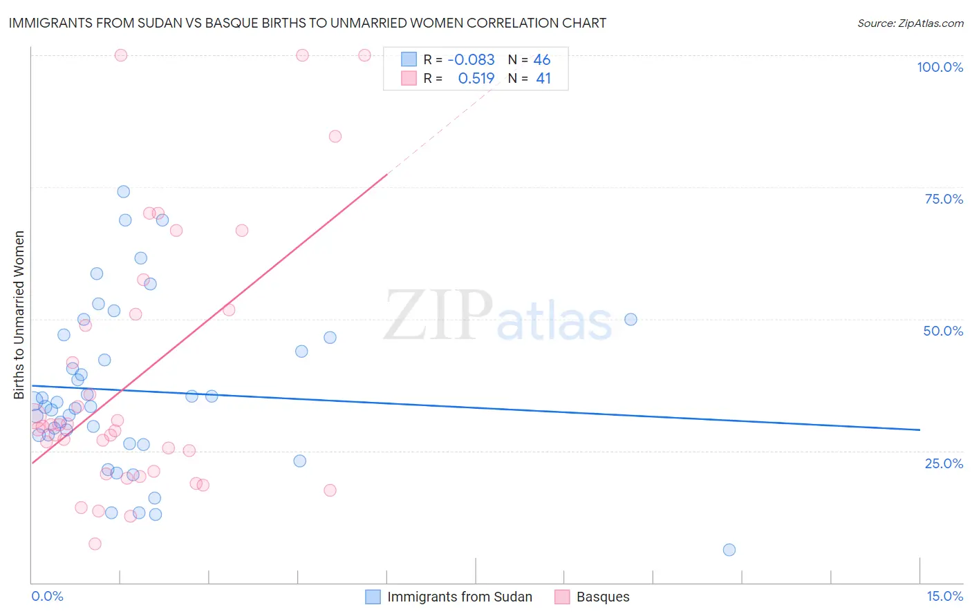 Immigrants from Sudan vs Basque Births to Unmarried Women