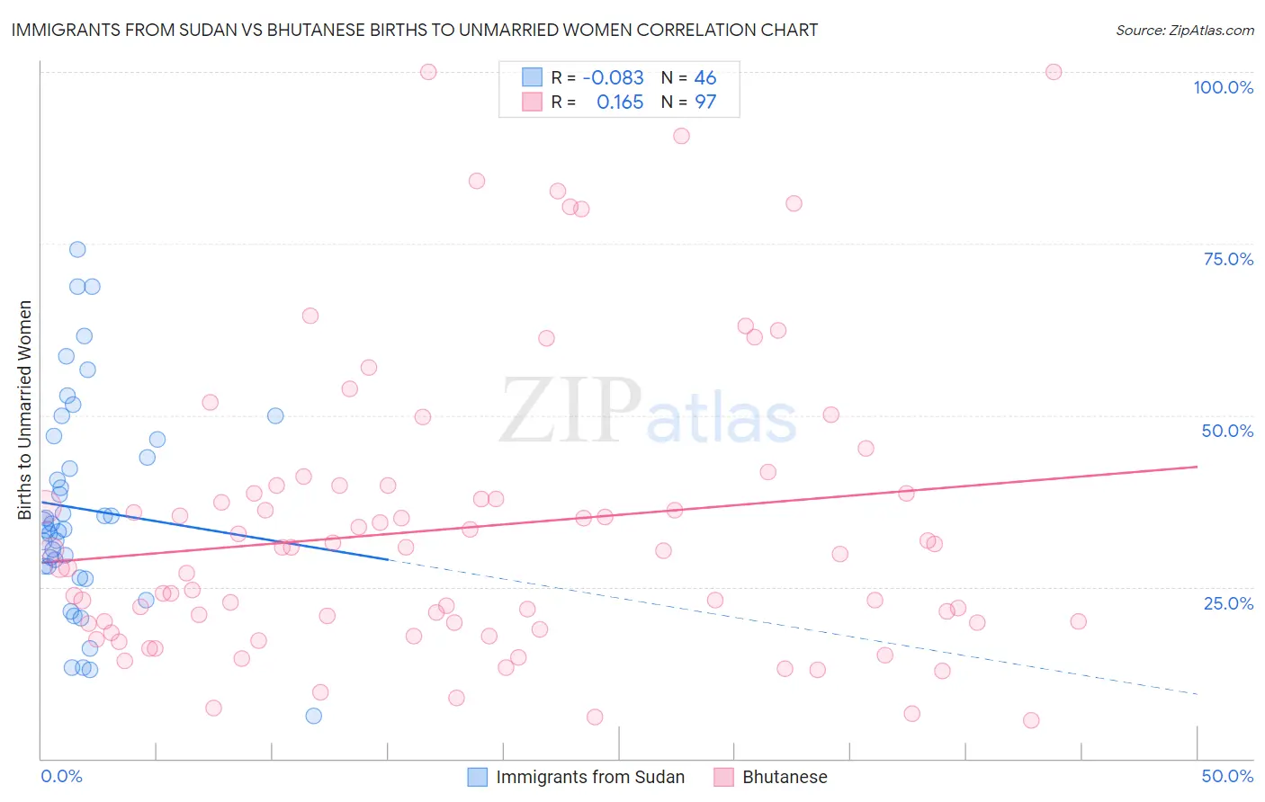 Immigrants from Sudan vs Bhutanese Births to Unmarried Women