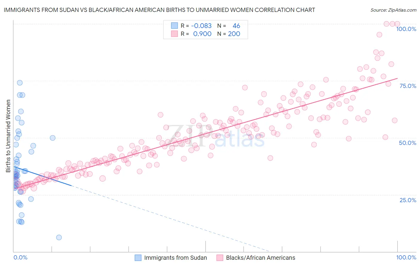 Immigrants from Sudan vs Black/African American Births to Unmarried Women