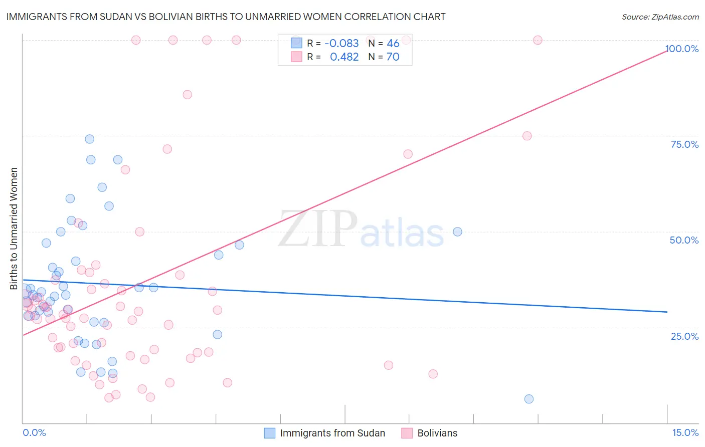 Immigrants from Sudan vs Bolivian Births to Unmarried Women