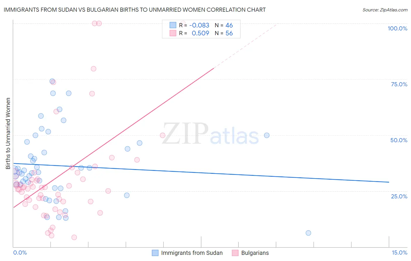 Immigrants from Sudan vs Bulgarian Births to Unmarried Women