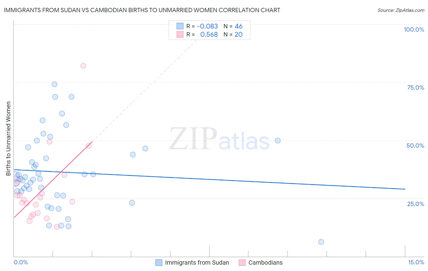 Immigrants from Sudan vs Cambodian Births to Unmarried Women