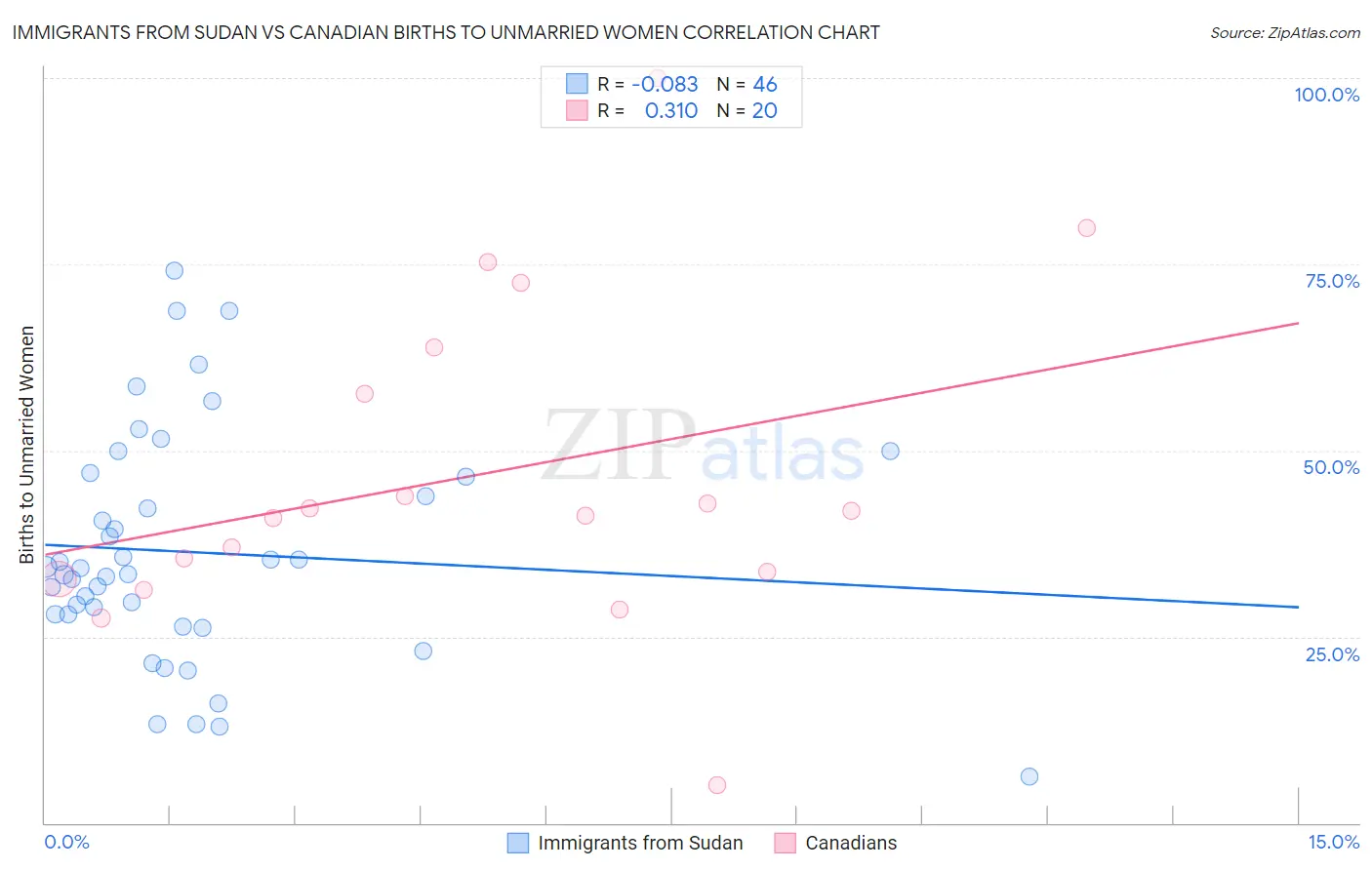 Immigrants from Sudan vs Canadian Births to Unmarried Women