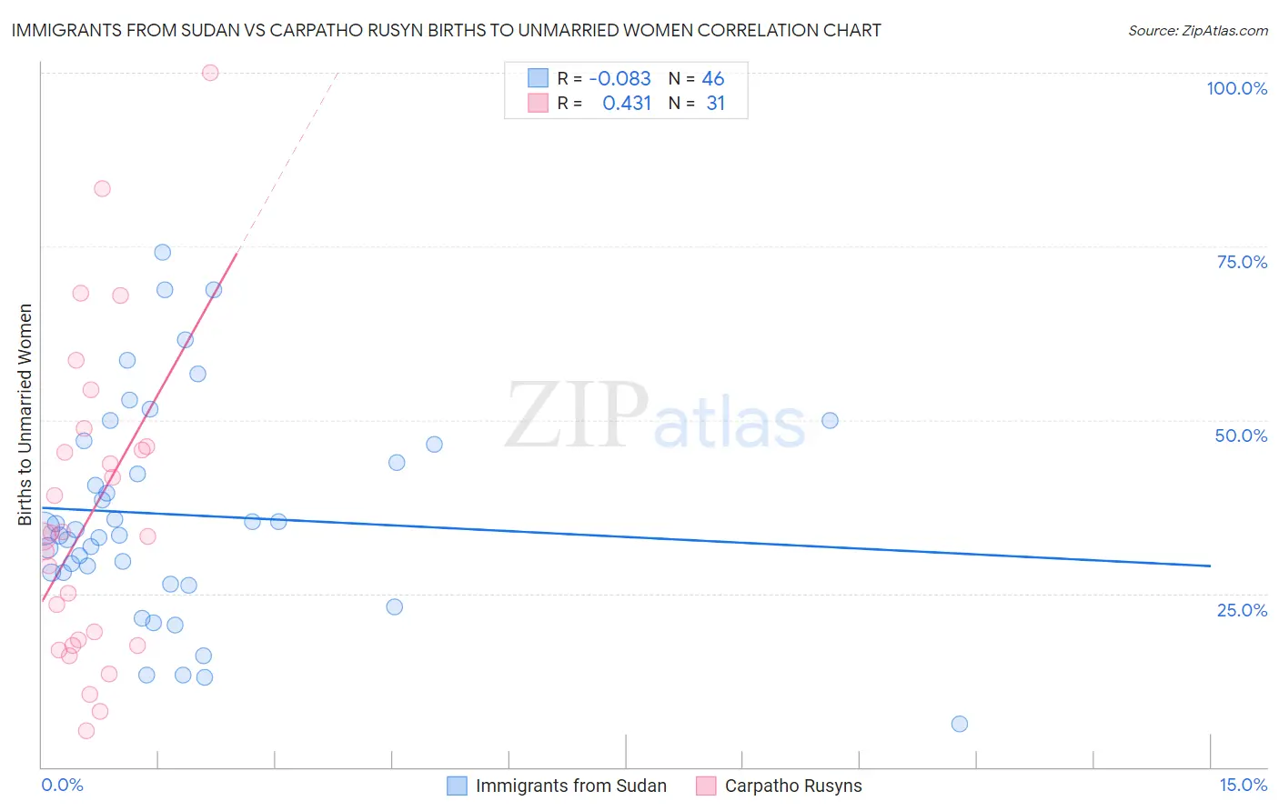 Immigrants from Sudan vs Carpatho Rusyn Births to Unmarried Women