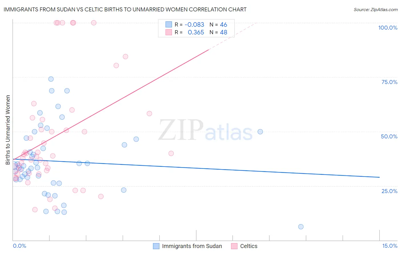 Immigrants from Sudan vs Celtic Births to Unmarried Women