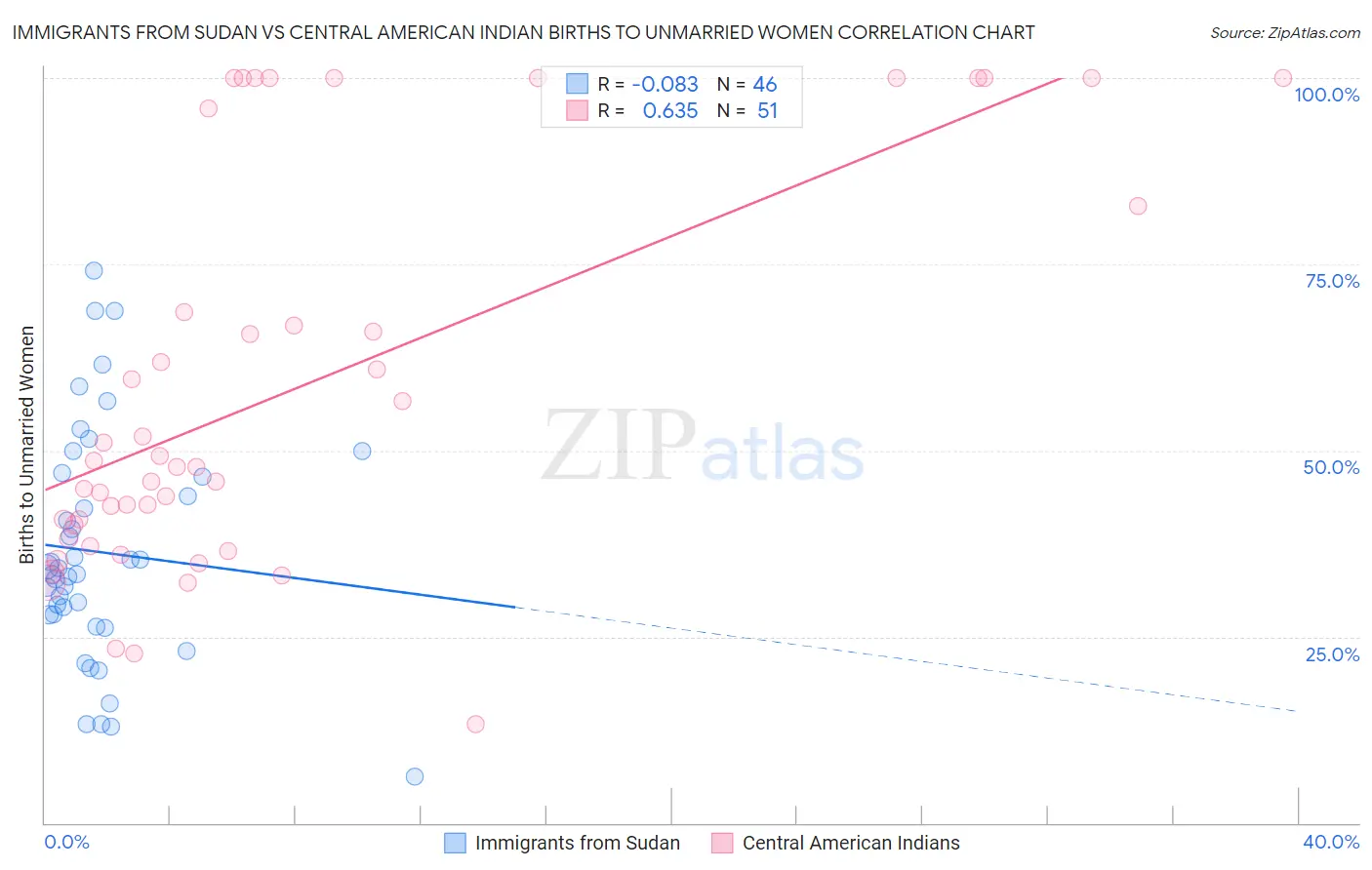 Immigrants from Sudan vs Central American Indian Births to Unmarried Women