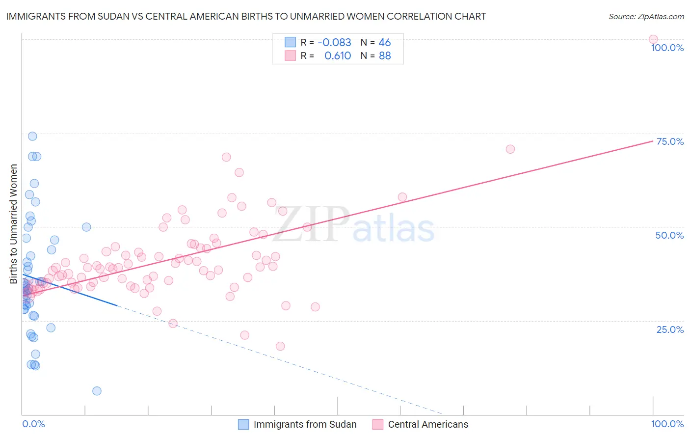 Immigrants from Sudan vs Central American Births to Unmarried Women