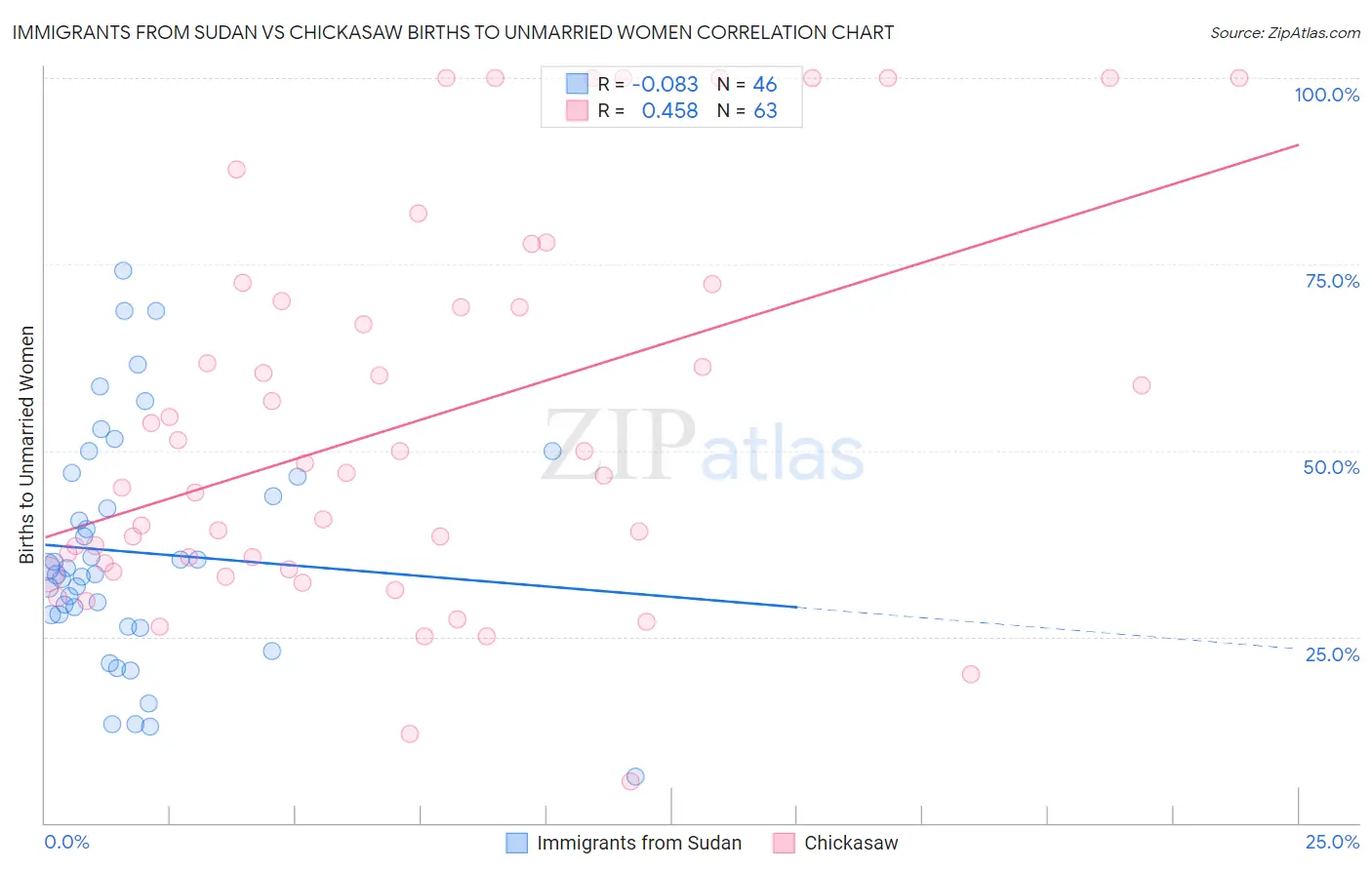 Immigrants from Sudan vs Chickasaw Births to Unmarried Women