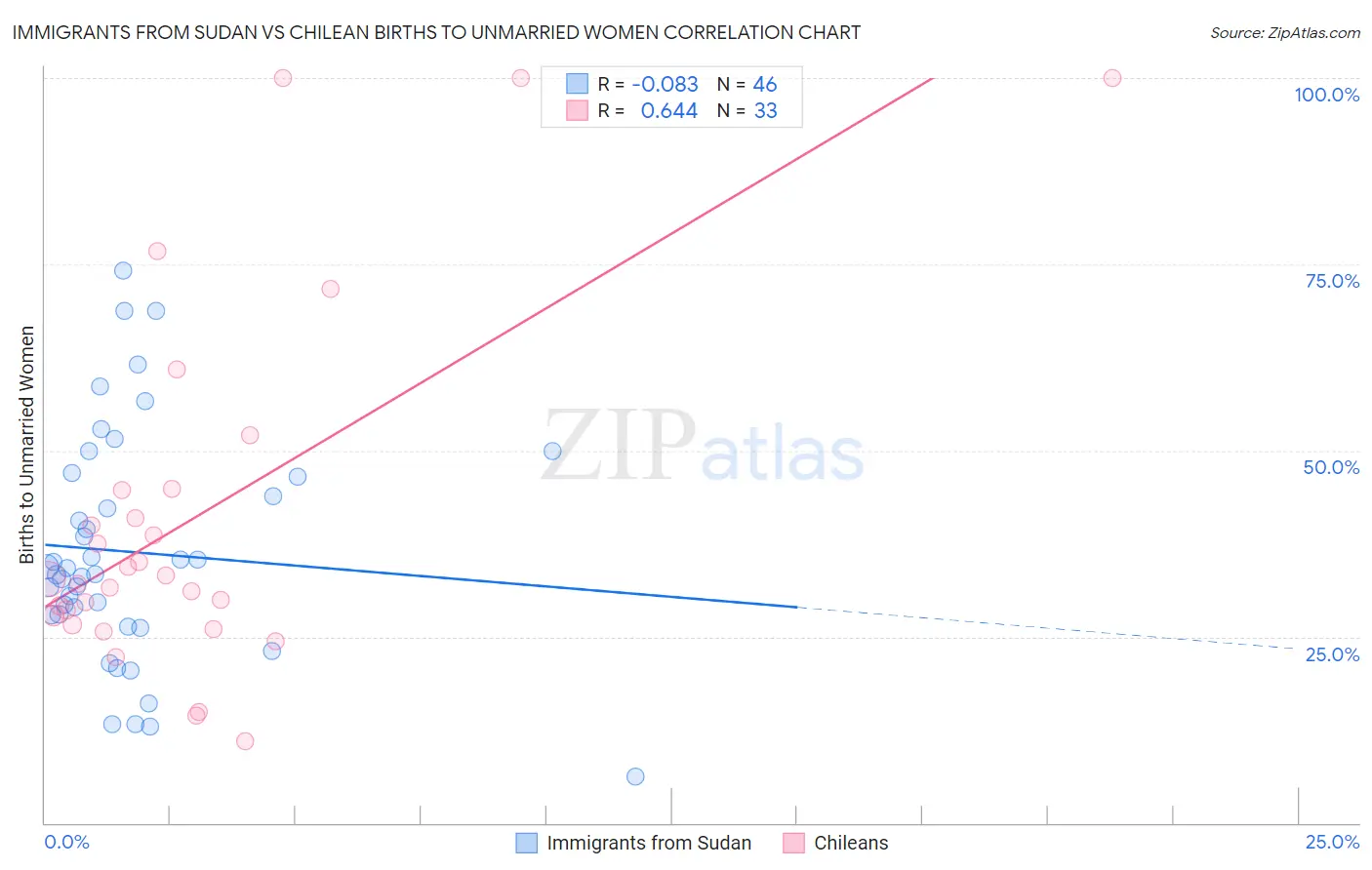 Immigrants from Sudan vs Chilean Births to Unmarried Women