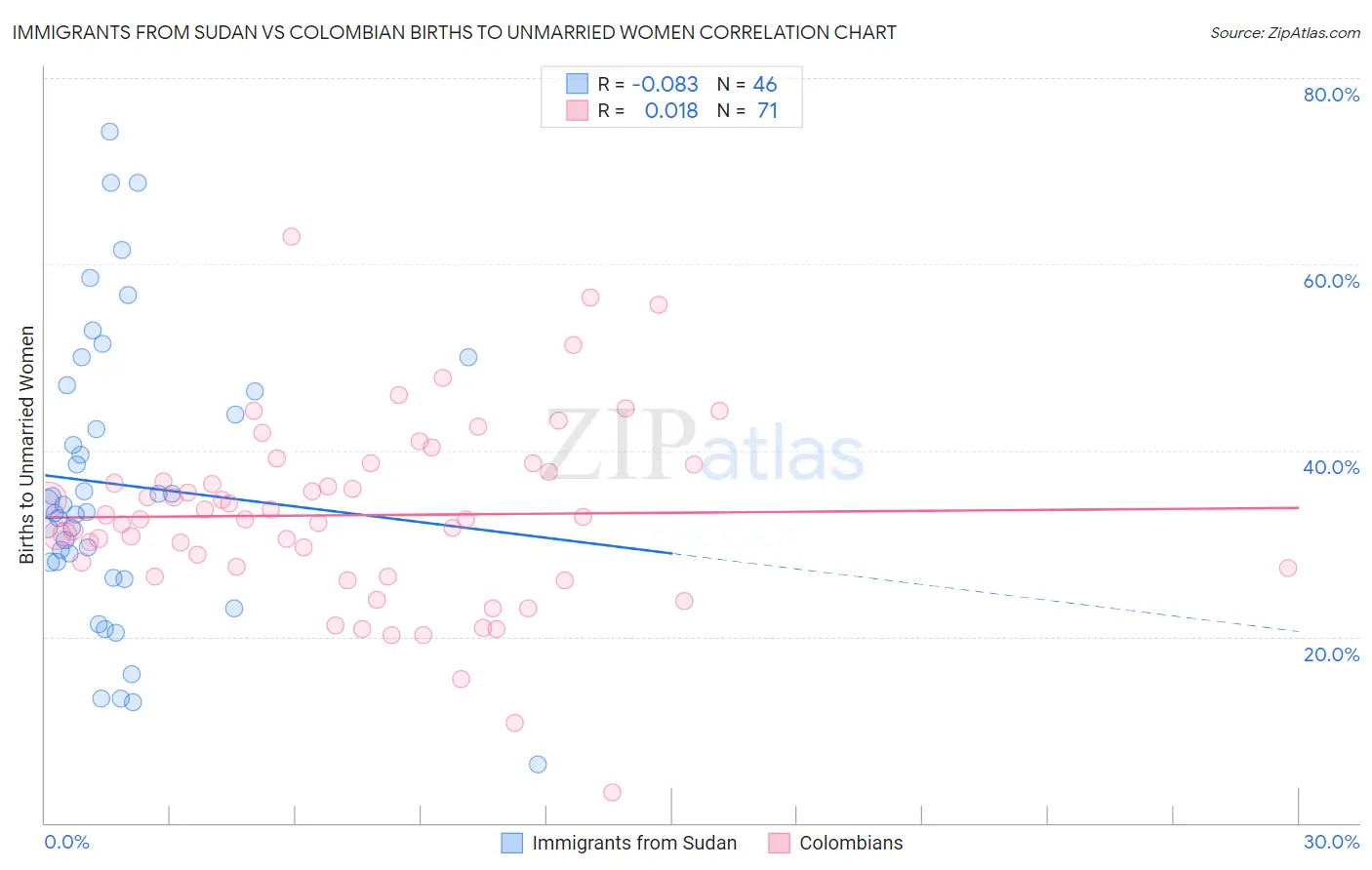 Immigrants from Sudan vs Colombian Births to Unmarried Women