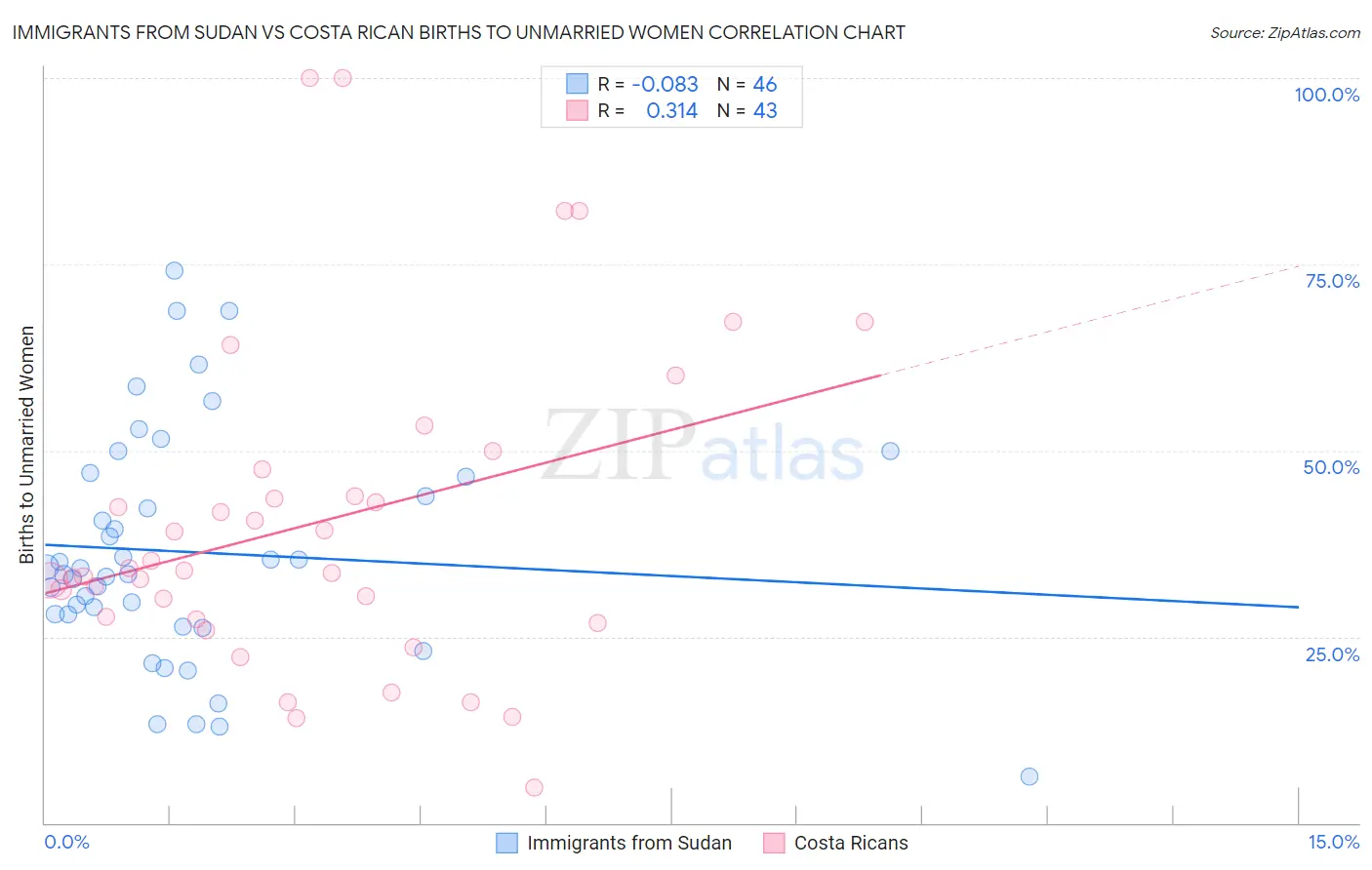 Immigrants from Sudan vs Costa Rican Births to Unmarried Women