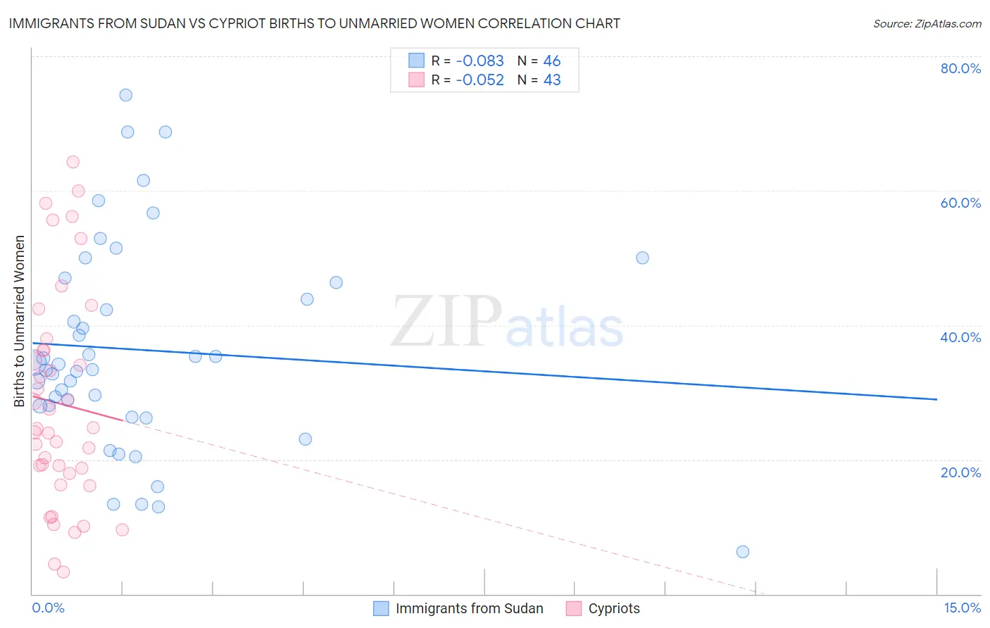Immigrants from Sudan vs Cypriot Births to Unmarried Women