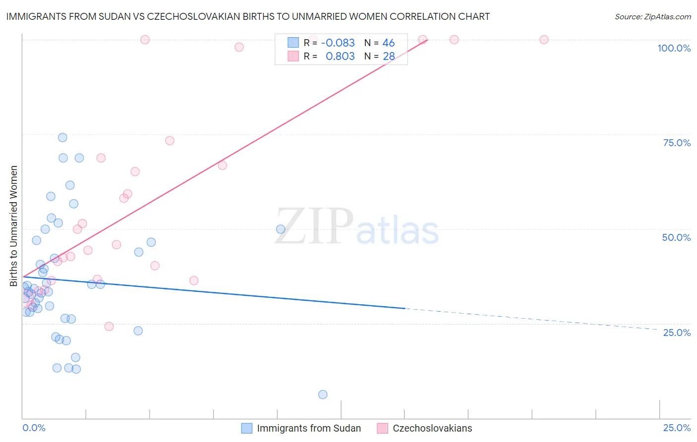 Immigrants from Sudan vs Czechoslovakian Births to Unmarried Women