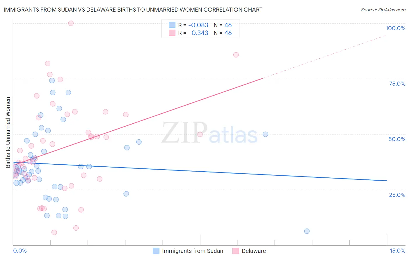 Immigrants from Sudan vs Delaware Births to Unmarried Women