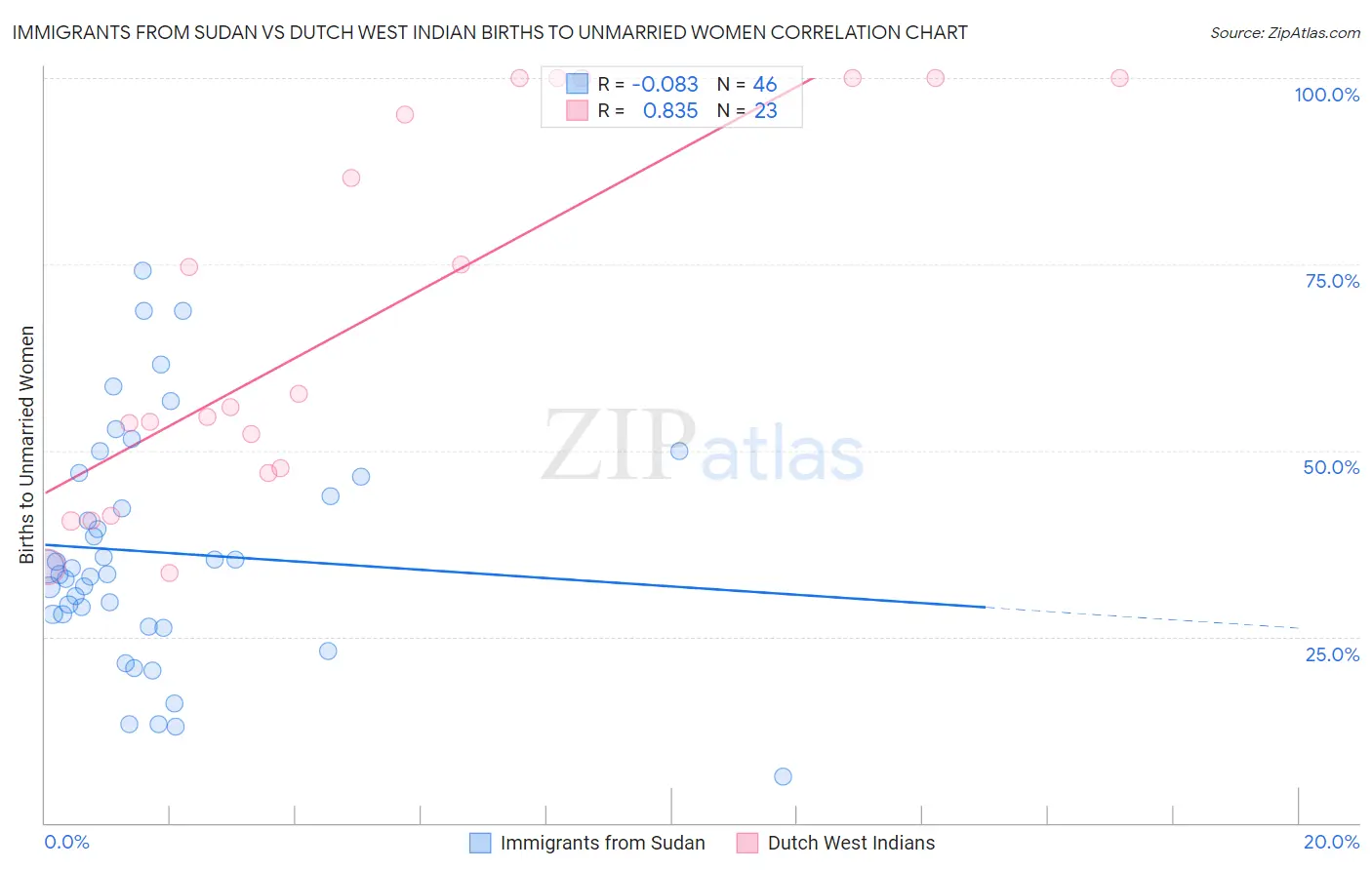 Immigrants from Sudan vs Dutch West Indian Births to Unmarried Women