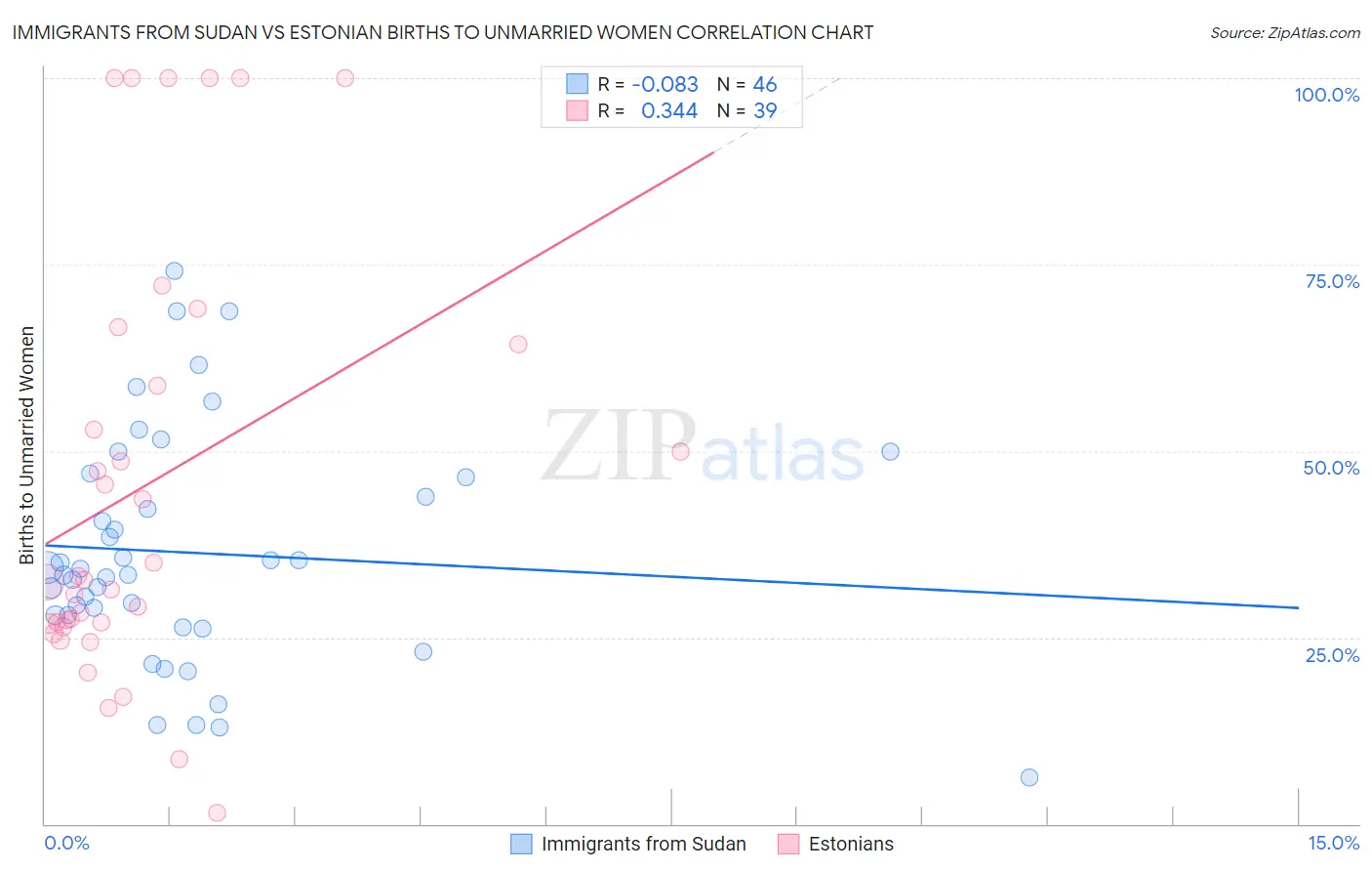 Immigrants from Sudan vs Estonian Births to Unmarried Women