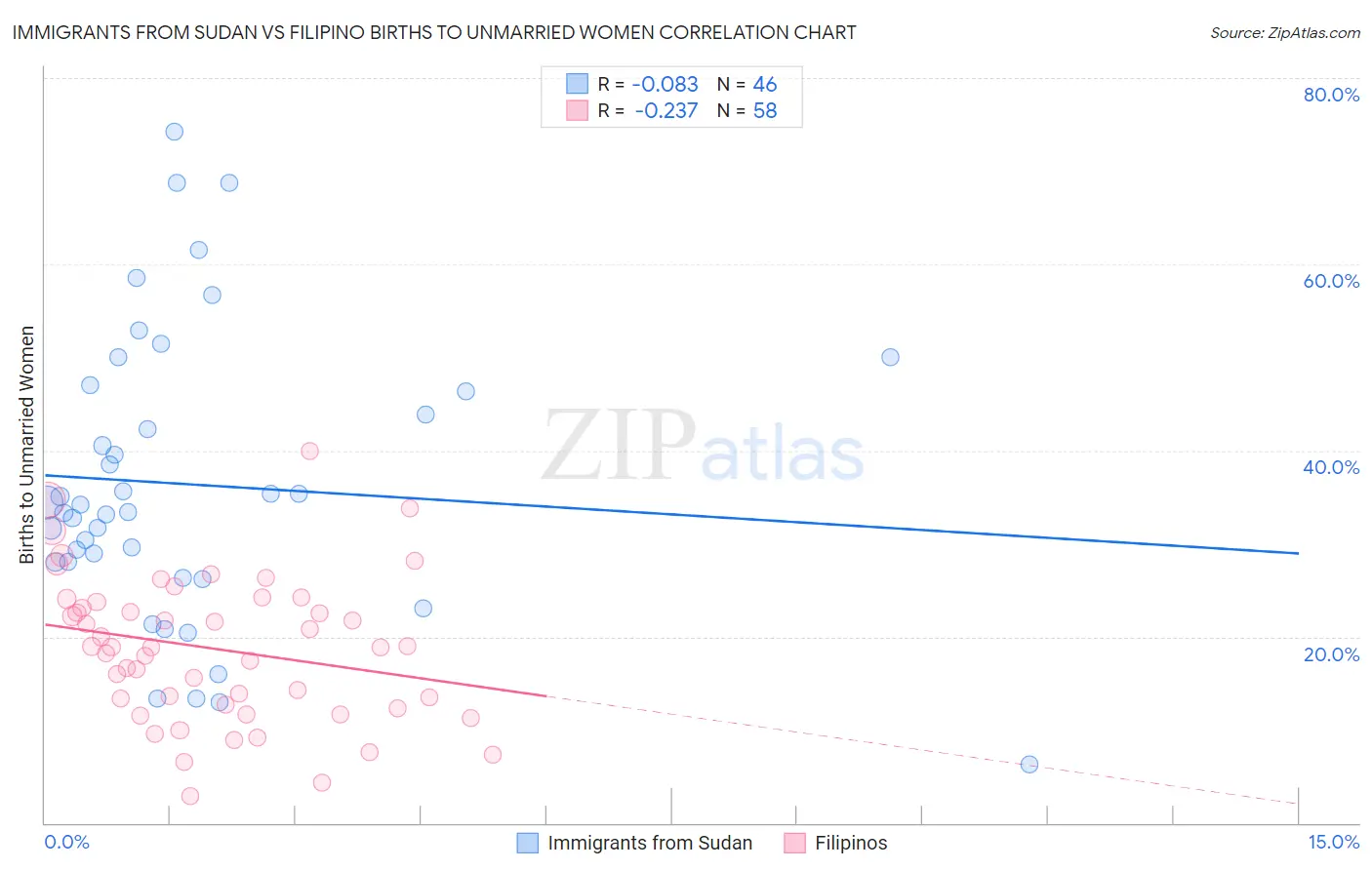 Immigrants from Sudan vs Filipino Births to Unmarried Women