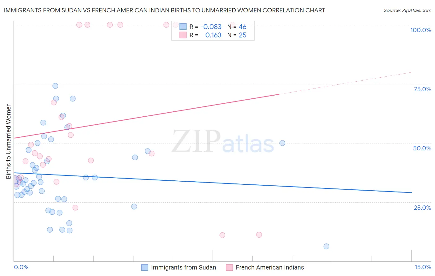 Immigrants from Sudan vs French American Indian Births to Unmarried Women