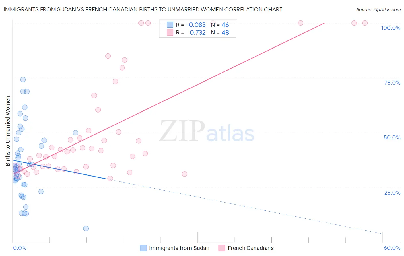Immigrants from Sudan vs French Canadian Births to Unmarried Women