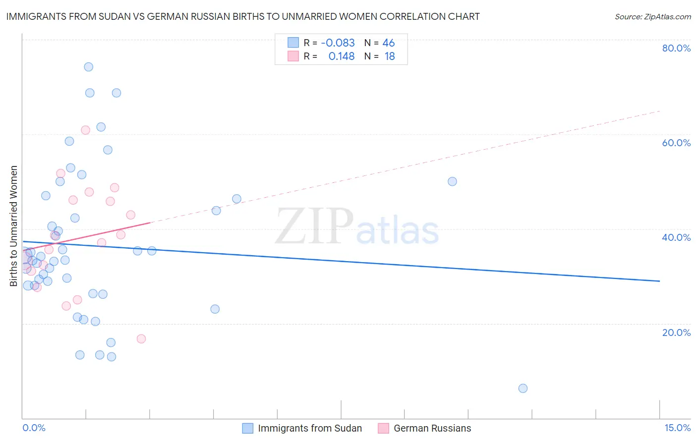 Immigrants from Sudan vs German Russian Births to Unmarried Women