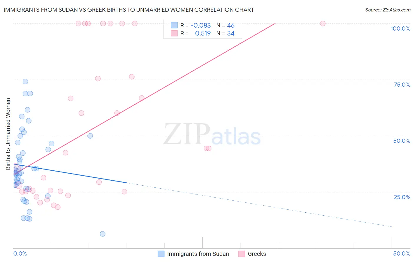 Immigrants from Sudan vs Greek Births to Unmarried Women