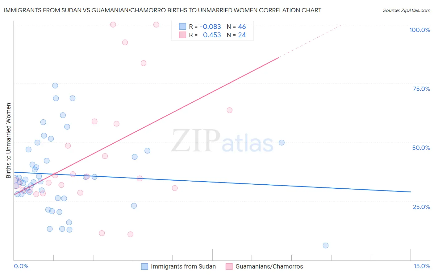 Immigrants from Sudan vs Guamanian/Chamorro Births to Unmarried Women