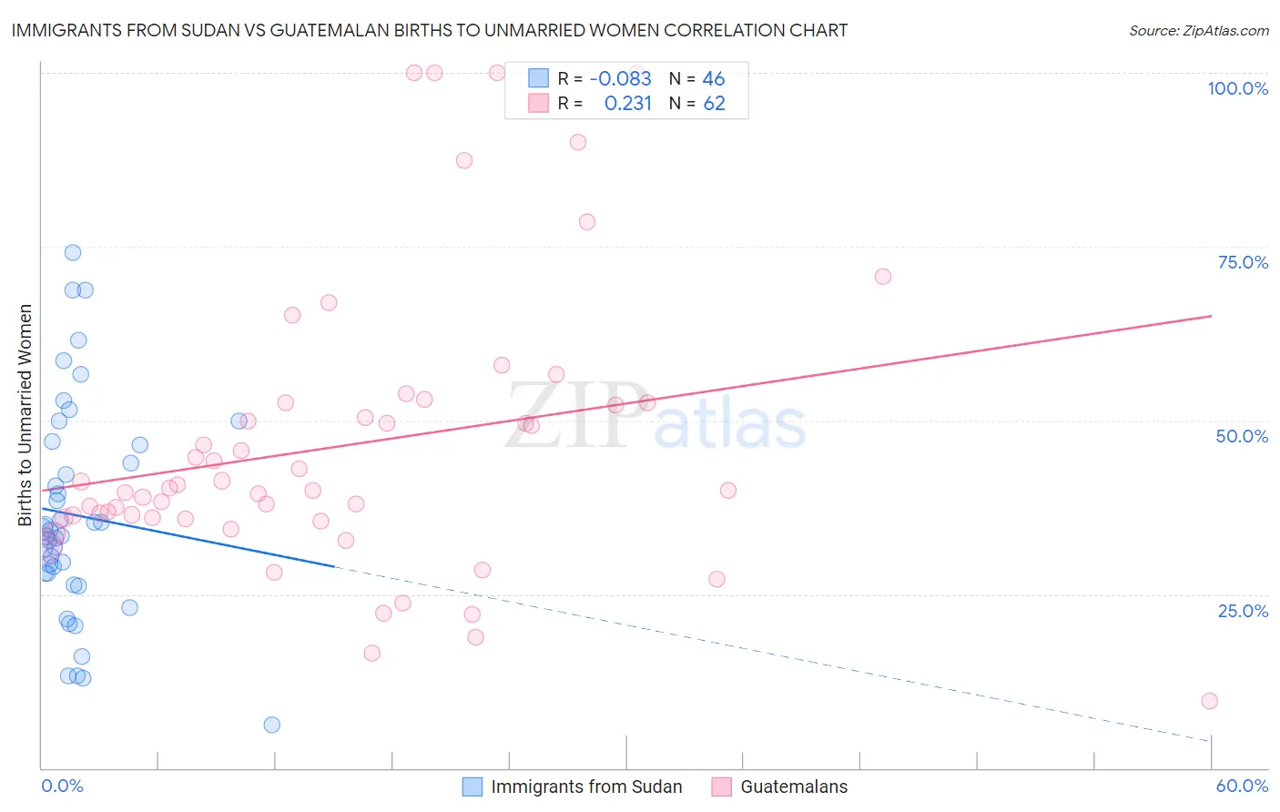 Immigrants from Sudan vs Guatemalan Births to Unmarried Women