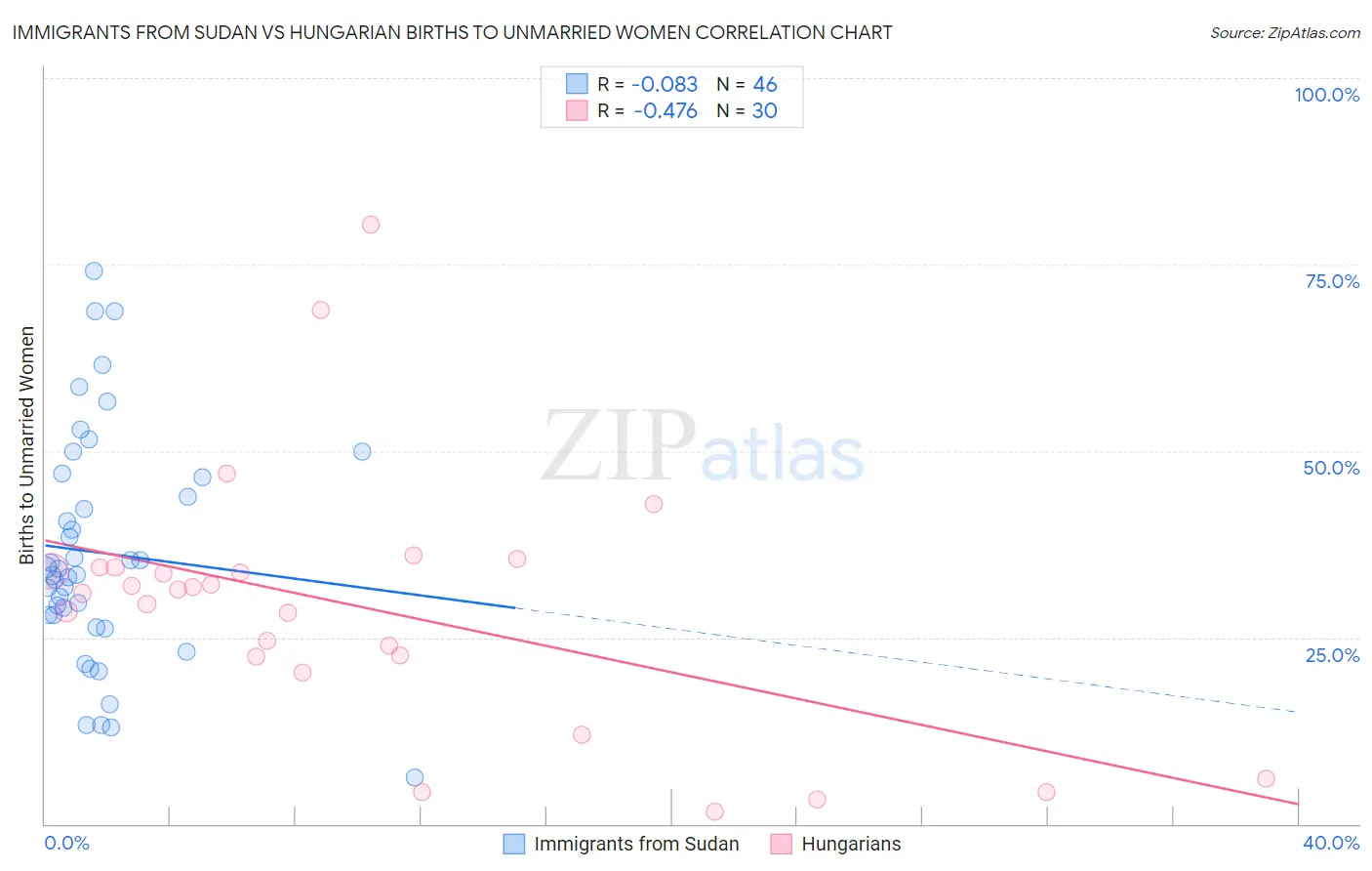 Immigrants from Sudan vs Hungarian Births to Unmarried Women