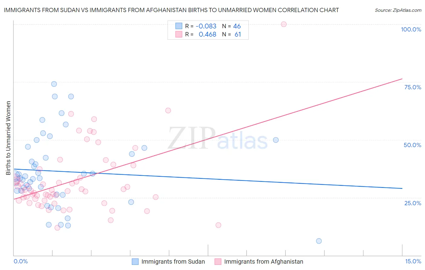 Immigrants from Sudan vs Immigrants from Afghanistan Births to Unmarried Women