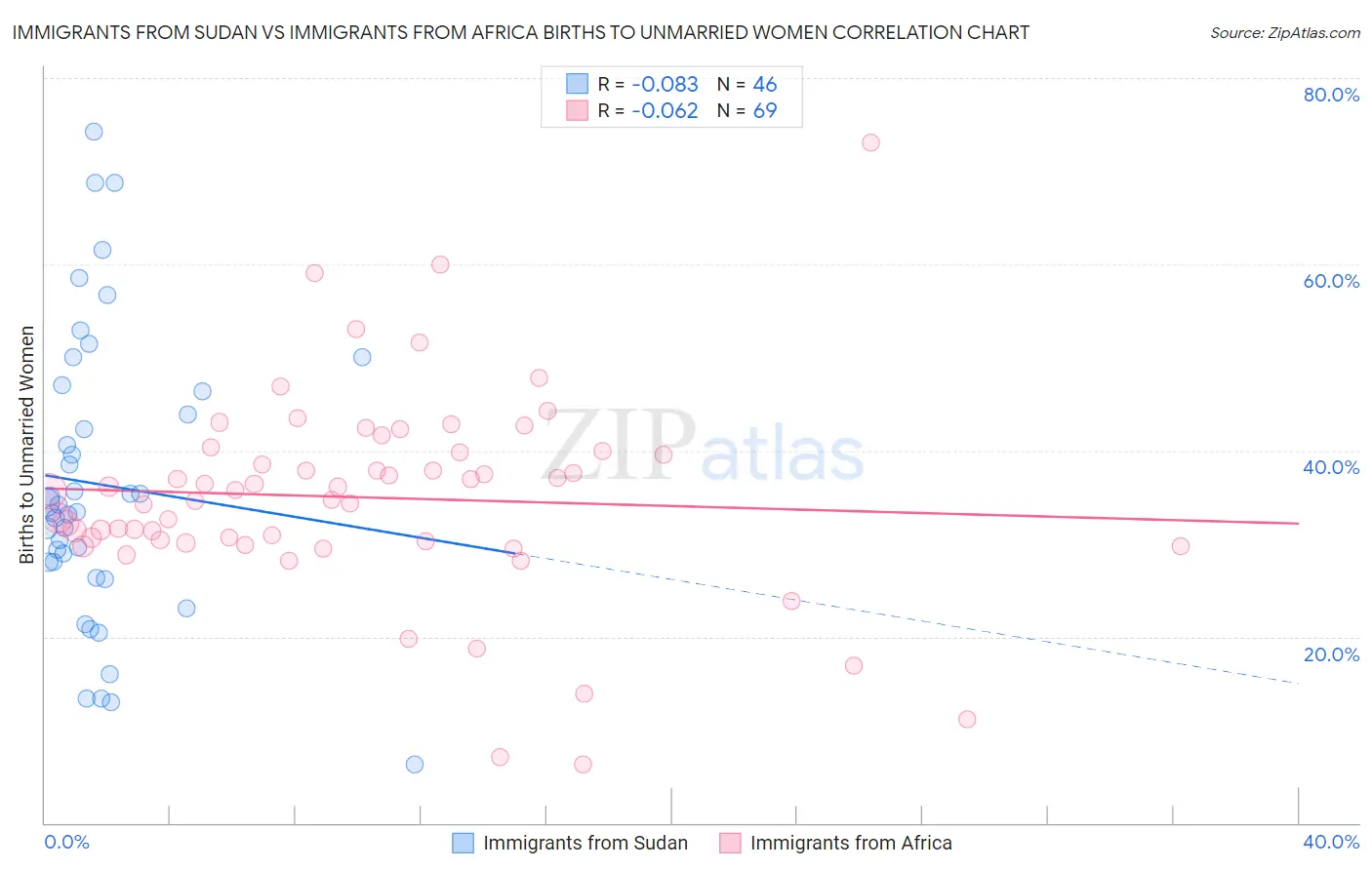 Immigrants from Sudan vs Immigrants from Africa Births to Unmarried Women