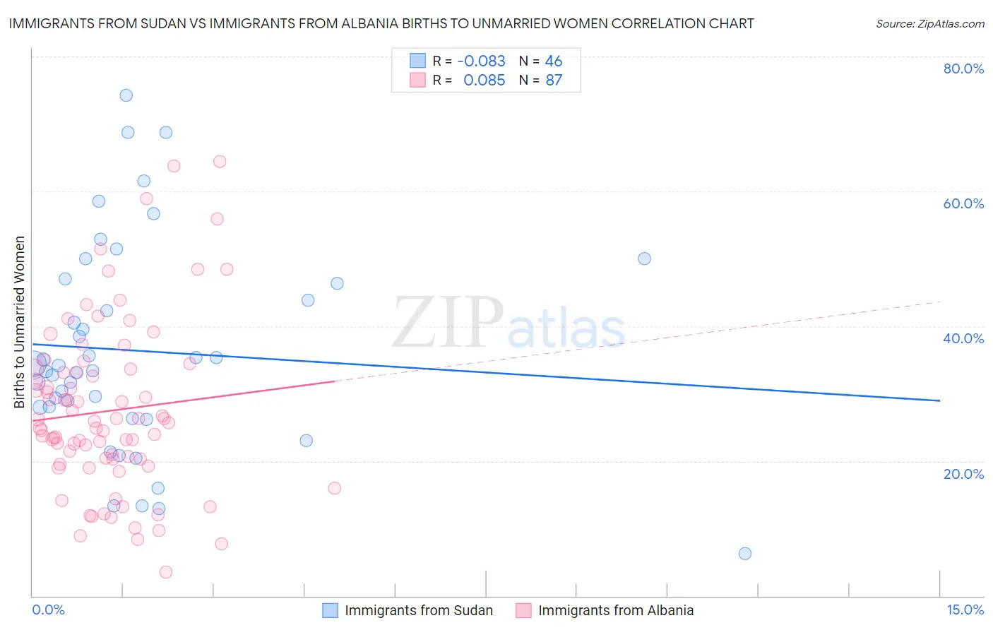 Immigrants from Sudan vs Immigrants from Albania Births to Unmarried Women