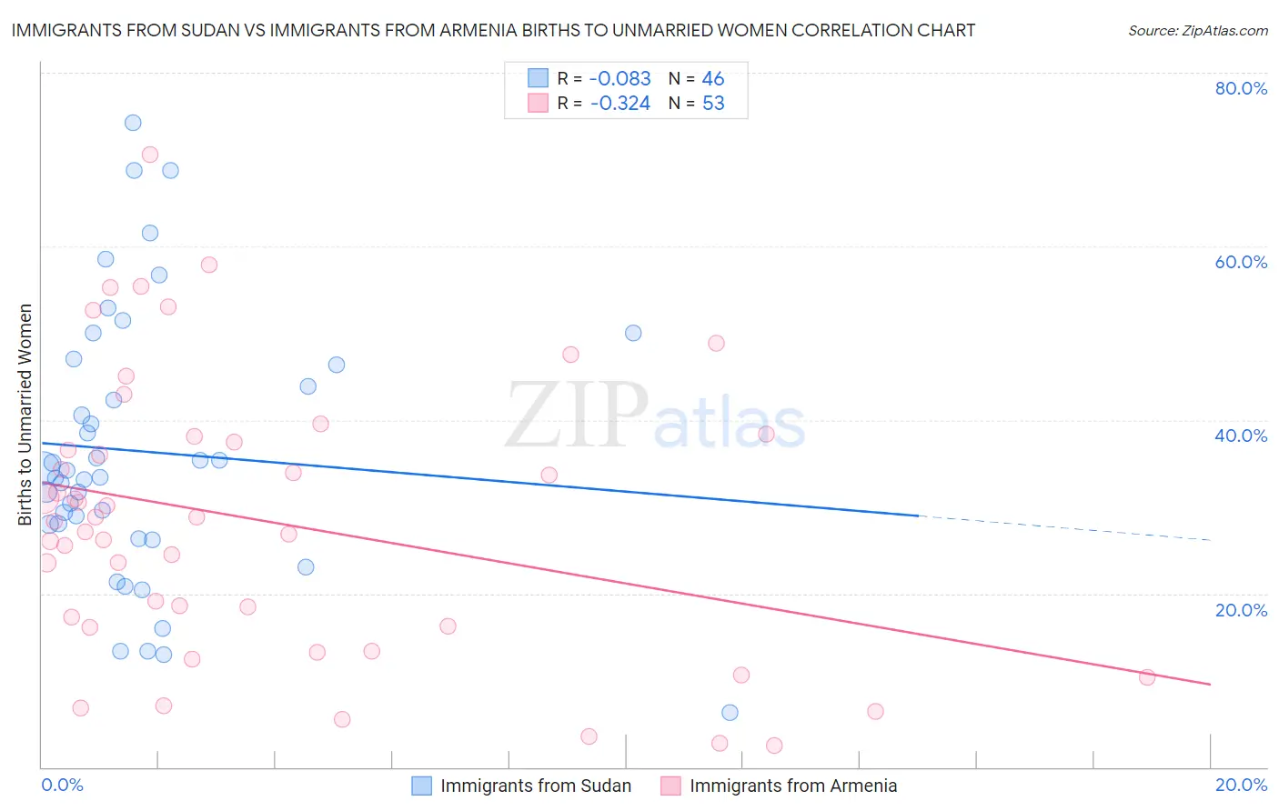 Immigrants from Sudan vs Immigrants from Armenia Births to Unmarried Women