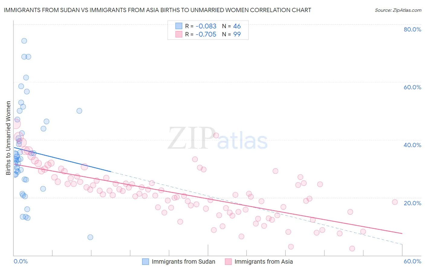 Immigrants from Sudan vs Immigrants from Asia Births to Unmarried Women