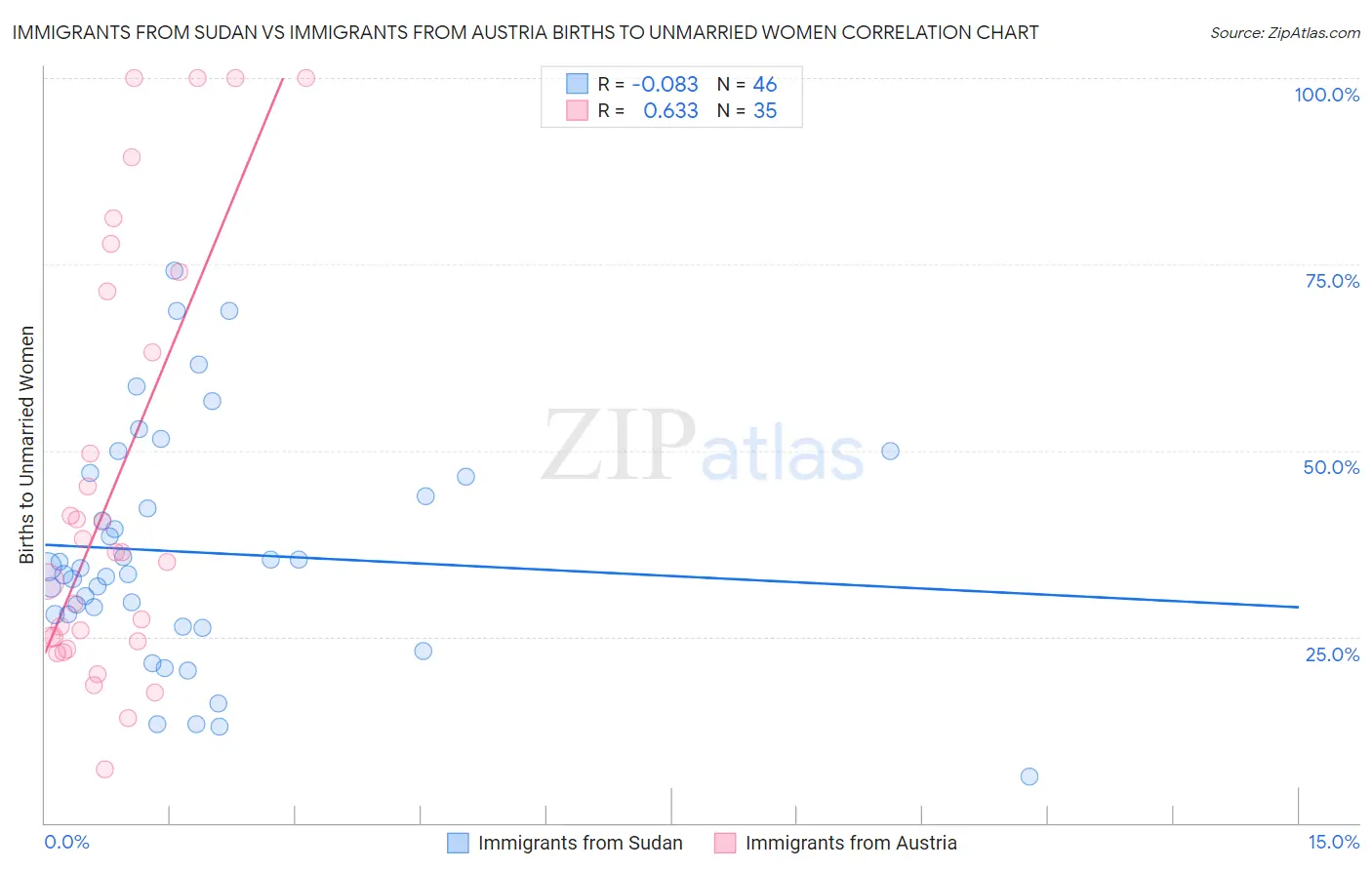 Immigrants from Sudan vs Immigrants from Austria Births to Unmarried Women