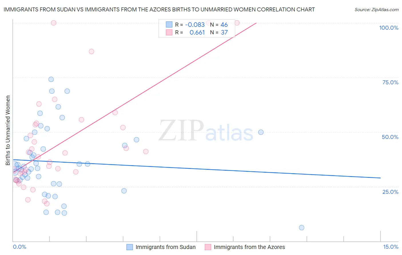 Immigrants from Sudan vs Immigrants from the Azores Births to Unmarried Women
