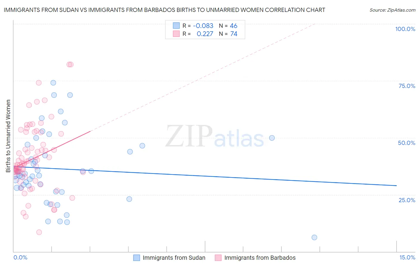 Immigrants from Sudan vs Immigrants from Barbados Births to Unmarried Women