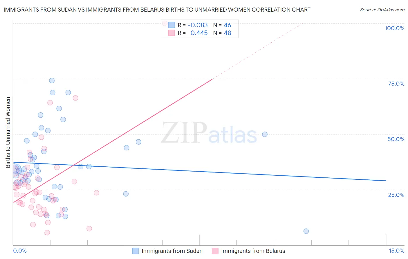 Immigrants from Sudan vs Immigrants from Belarus Births to Unmarried Women