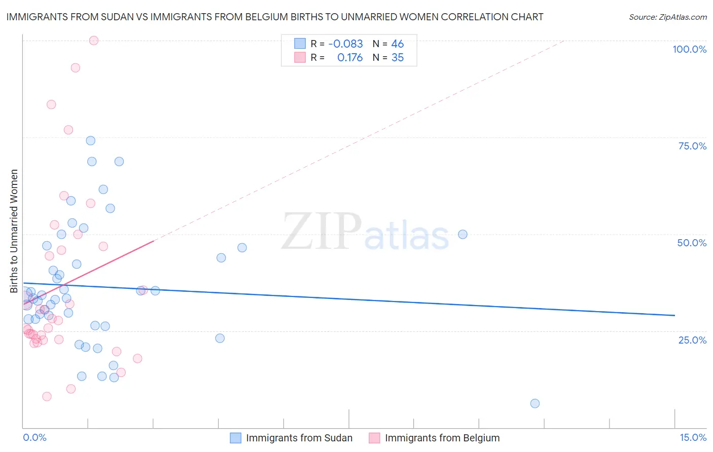 Immigrants from Sudan vs Immigrants from Belgium Births to Unmarried Women