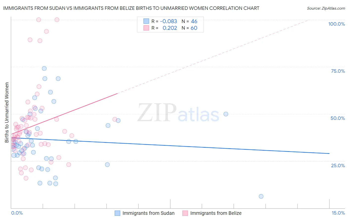 Immigrants from Sudan vs Immigrants from Belize Births to Unmarried Women