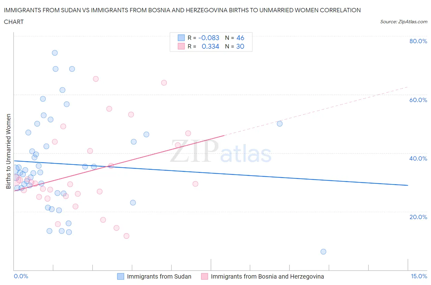 Immigrants from Sudan vs Immigrants from Bosnia and Herzegovina Births to Unmarried Women