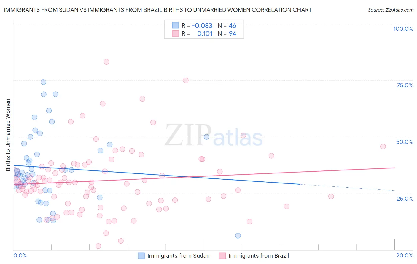 Immigrants from Sudan vs Immigrants from Brazil Births to Unmarried Women