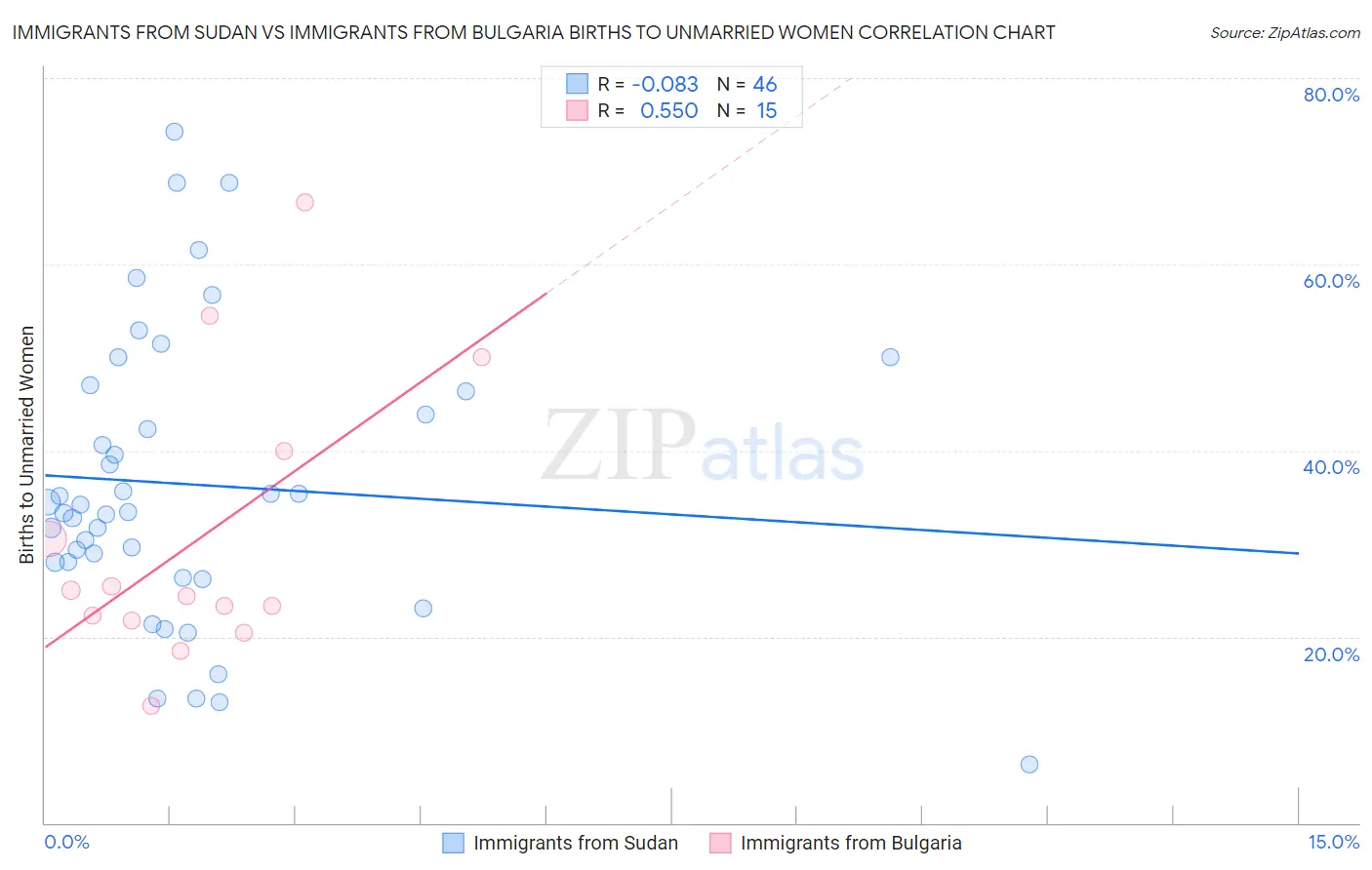 Immigrants from Sudan vs Immigrants from Bulgaria Births to Unmarried Women