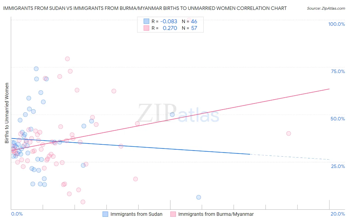 Immigrants from Sudan vs Immigrants from Burma/Myanmar Births to Unmarried Women