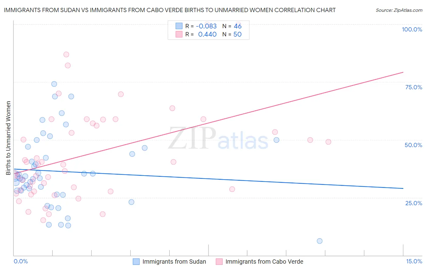Immigrants from Sudan vs Immigrants from Cabo Verde Births to Unmarried Women